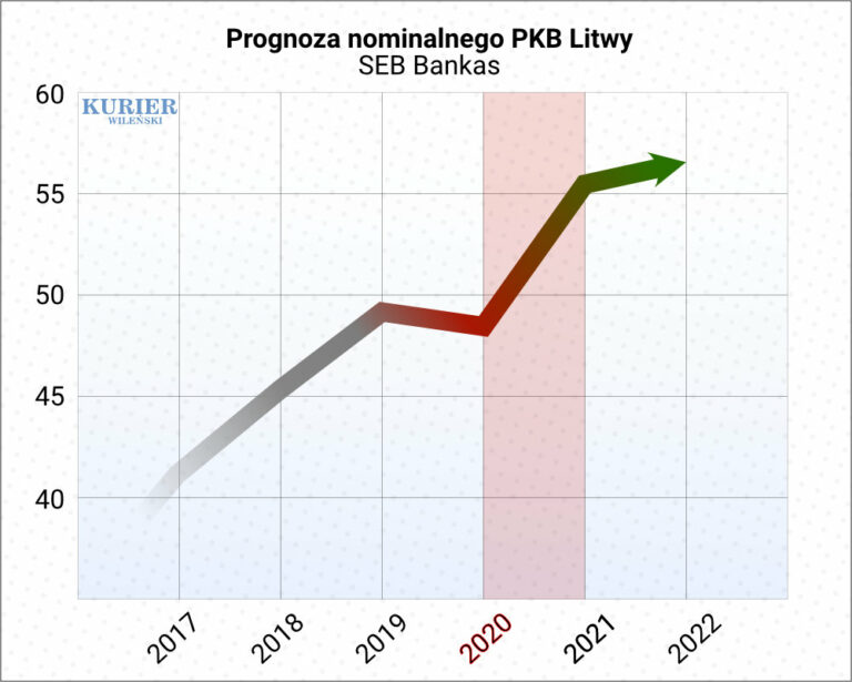 SEB Bankas: gospodarka Litwy skurczy się