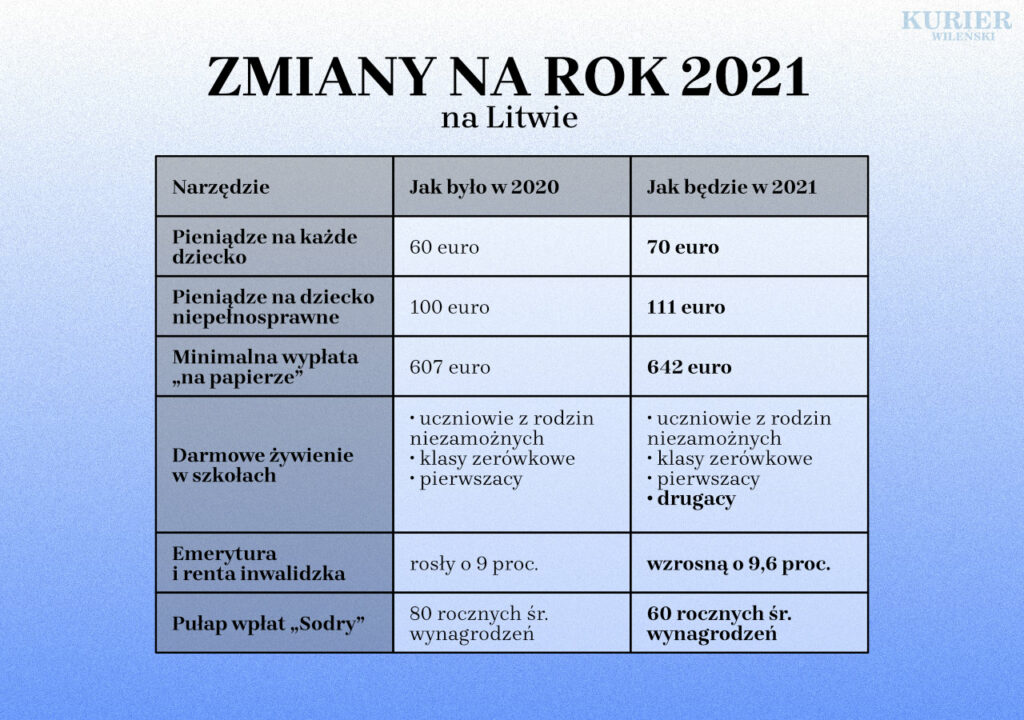 Zmiany w wysokości świadczeń socjalnych na Litwie od 2021 roku
