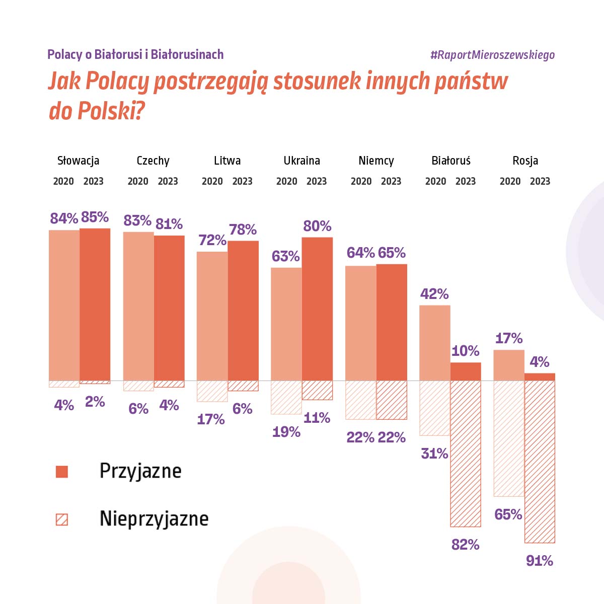 Schemat „Jak Polacy postrzegają stosunek innych państw do Polski?”